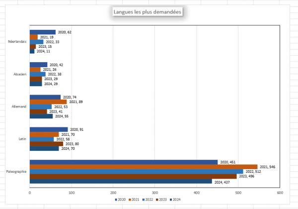 Bilan des langues les plus traduites de 2020 à 2024